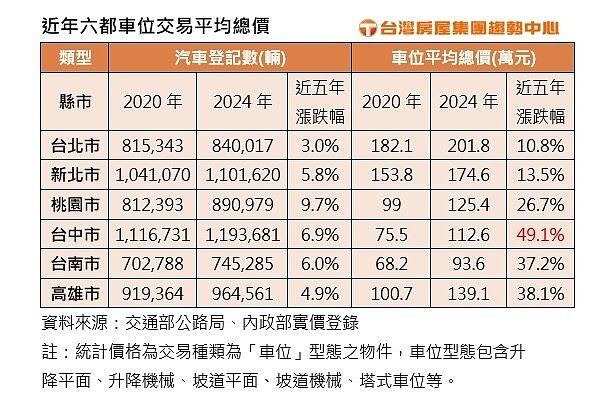 據內政部實價登錄,2024年六都「車位」交易中,以台北市平均每個201.8萬元最貴,最便宜的是台南市的93.6萬元,等於一個台北車位的錢,買兩個台南車位還有剩。圖/台灣房屋集團提供
