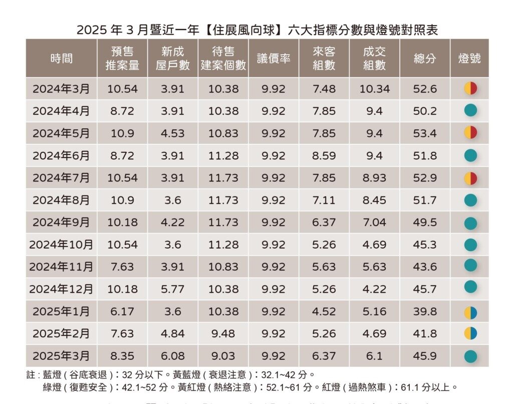2025年3月暨近一年【住展風向球】六大指標分數與燈號對照表