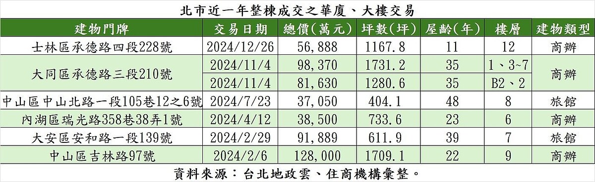 據台北地政雲資料顯示,過去一年以來,台北市「打包式」購樓蔚然成風,如士林區承德路四段一處12樓商辦,去年底以5億6,688萬元由私法人整棟帶走。圖/住商機構提供