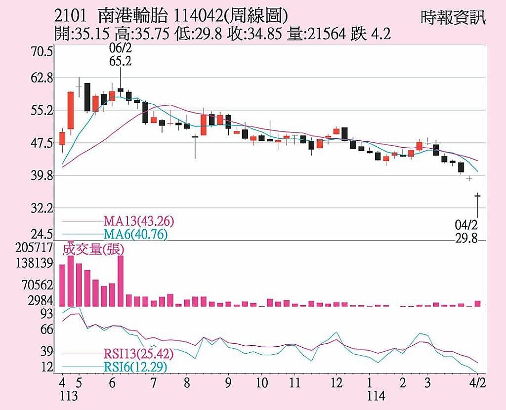 南港(2101)周線圖