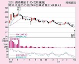 南港建案入帳大補