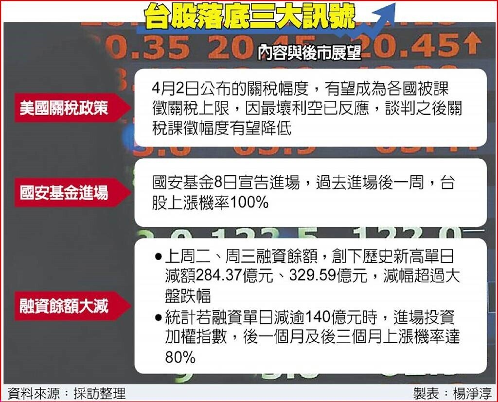 落底三條件達陣台股戰21K | 好房網News