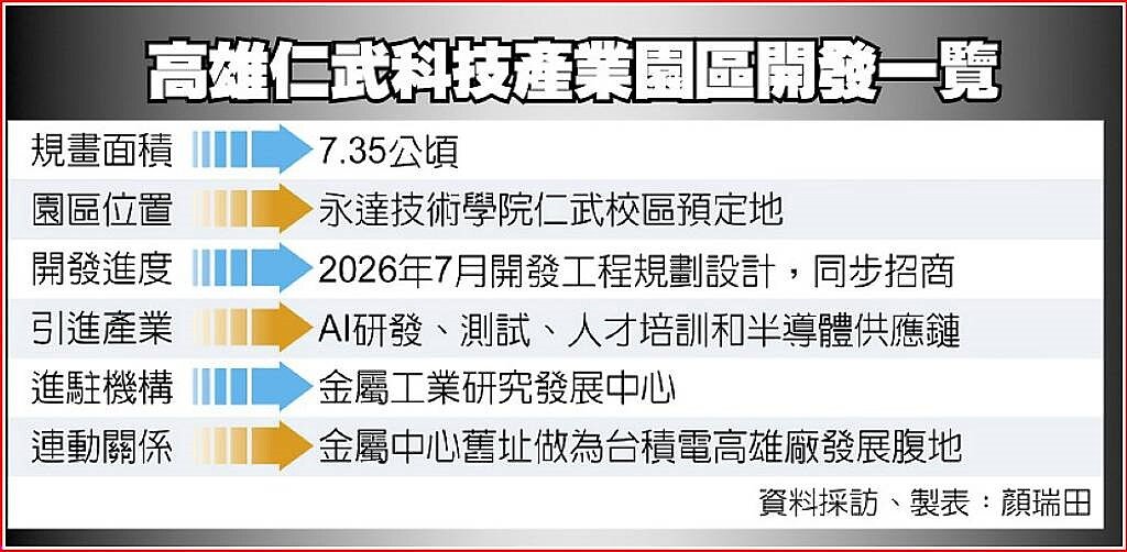 高雄仁武科技產業園區開發一覽