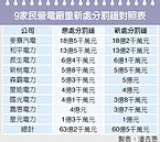 9家民營電廠仍遭罰逾60億