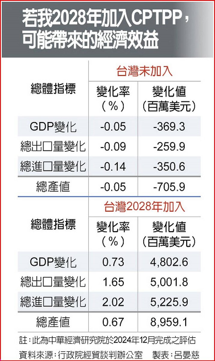 若我2028年加入CPTPP,可能帶來的經濟效益