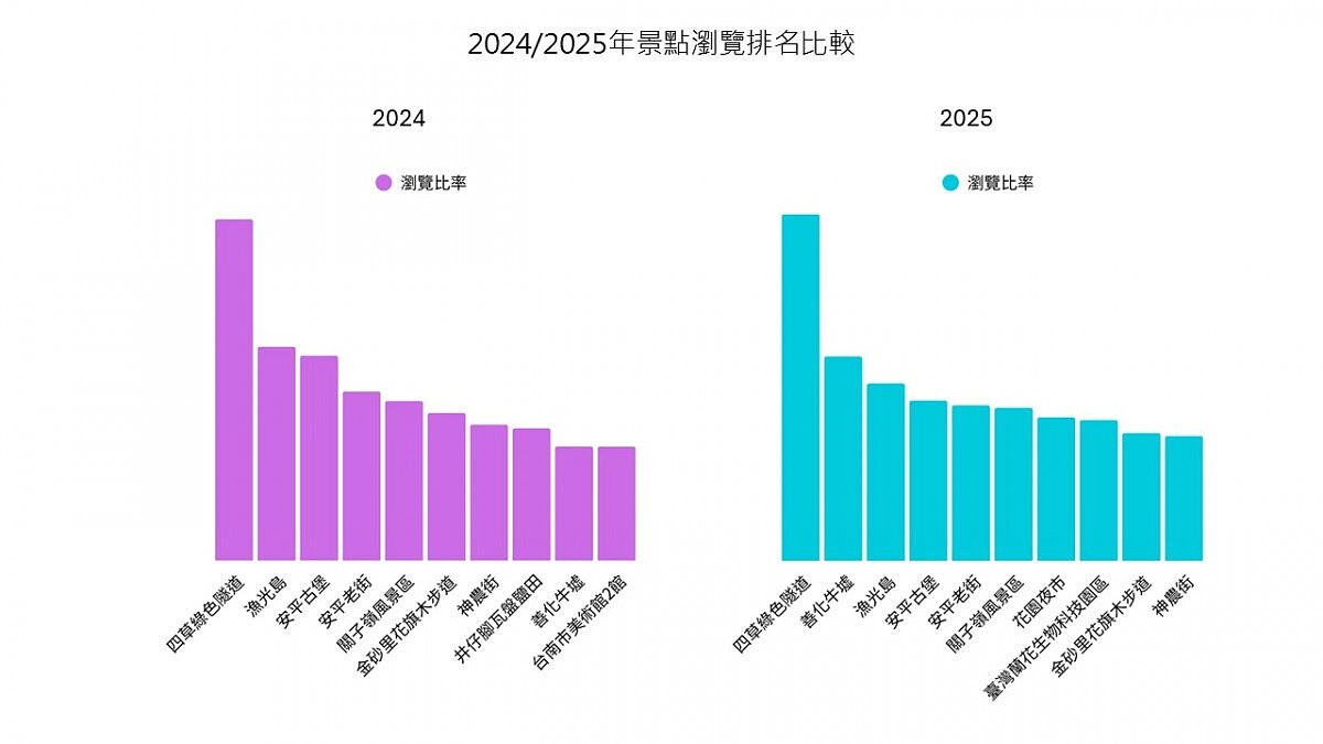 2024/2025年景點瀏覽排名比較