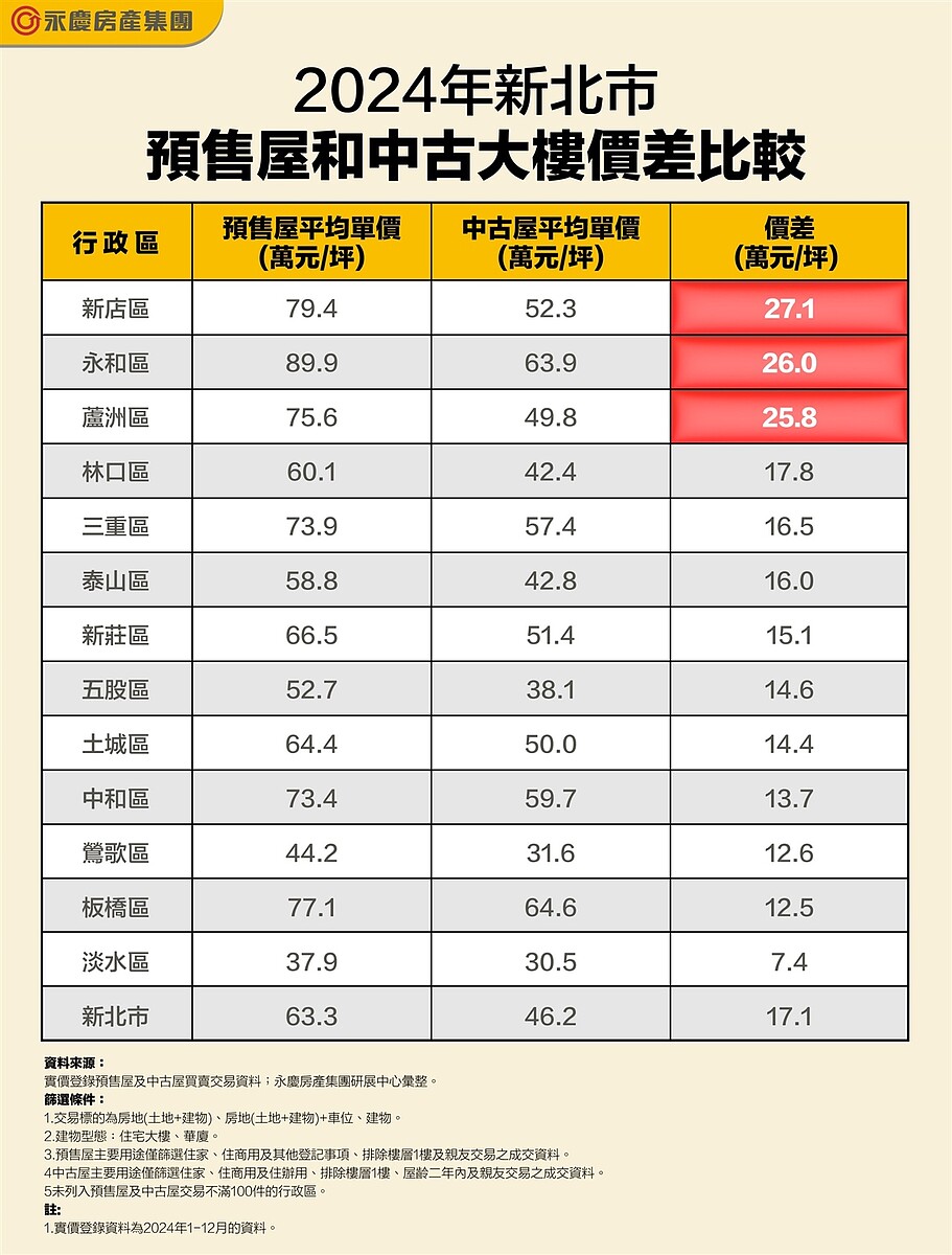 2024年新北市預售屋和中古大樓價差比較。圖/資料來源:實價登錄預售屋及中古屋買賣交易資料;永慶房產集團研展中心彙整。