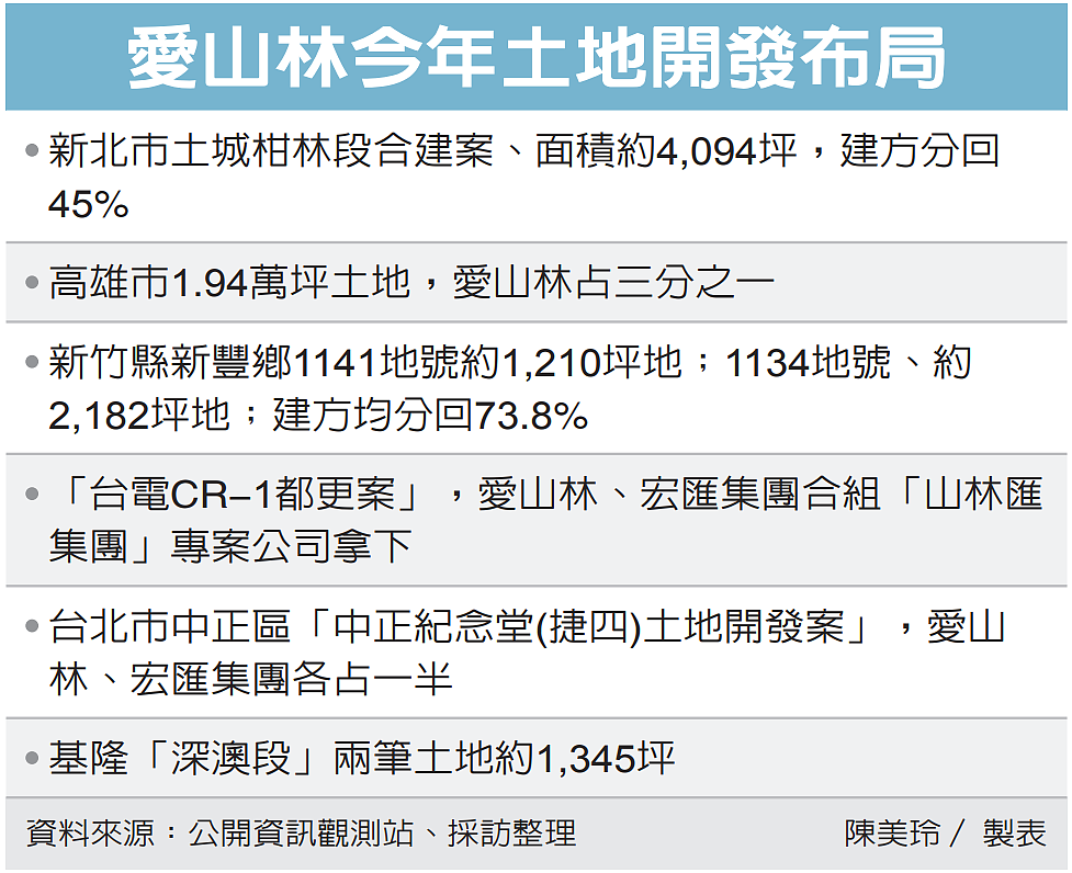 愛山林今年土地開發布局