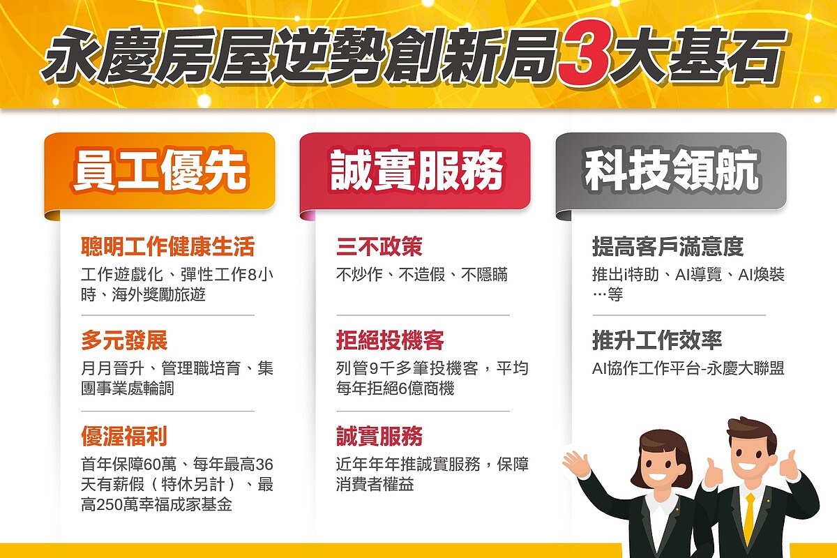 永慶房屋能次次逆勢創新局的三大基石是員工優先、誠實服務、科技創新。圖/永慶房產集團提供