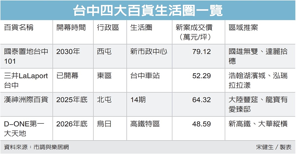 台中百貨戰場,再添兩大咖。圖/聯合報
