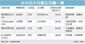 台中百貨戰場　再添兩大咖