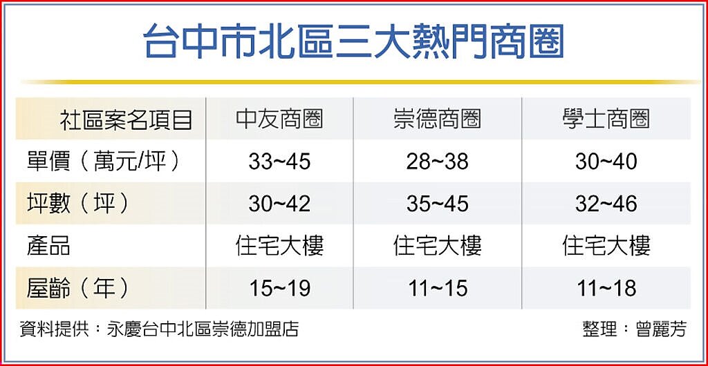 台中市北區三大熱門商圈