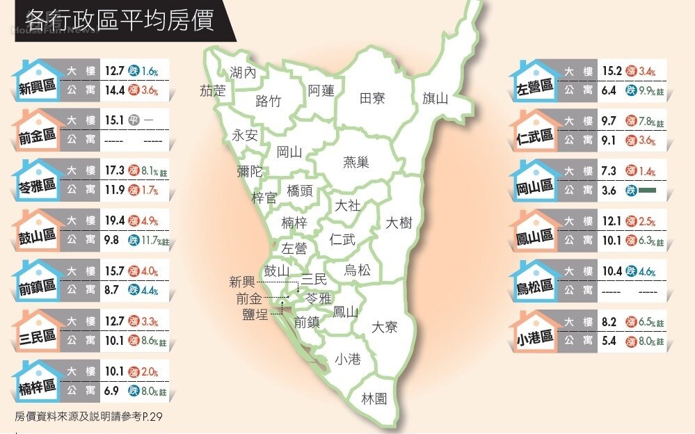 高雄市 成交價攀高委售增加 購屋量縮p1 好房網雜誌no 7 好房網news