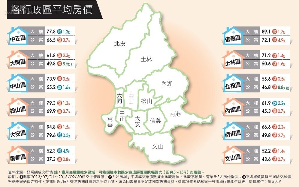 台北市 房價續高大安區住宅最貴p1 好房網雜誌no 7 好房網news
