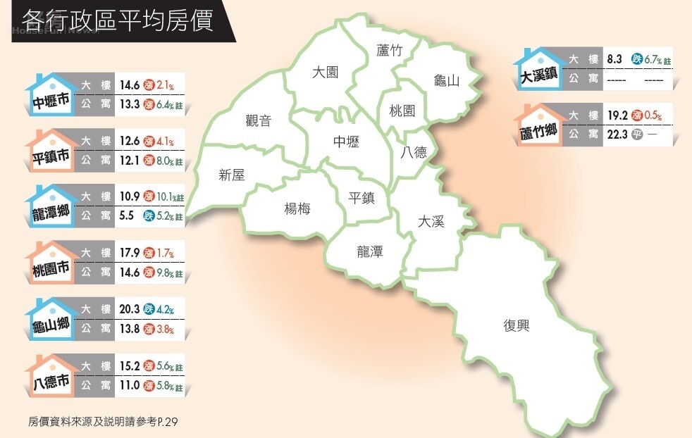 桃園縣 地價漲勢太猛青埔房市恐面臨停滯p1 好房網雜誌no 7 好房網news