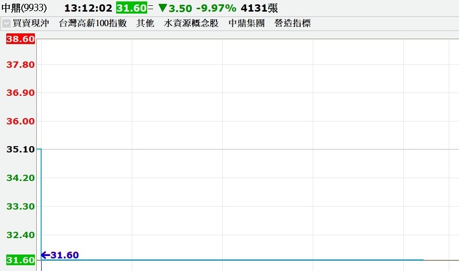 ▼中鼎跳空跌停鎖死。(圖/翻攝自XQ全球贏家)