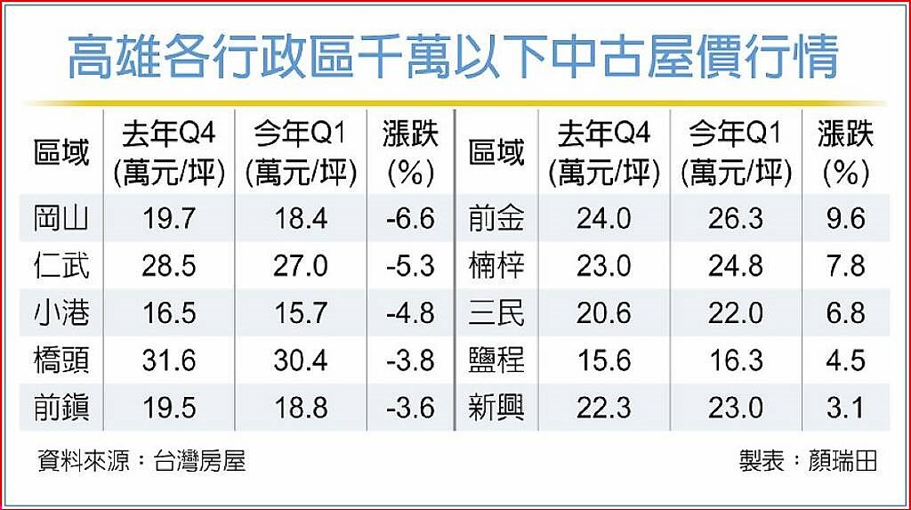 高雄各行政區千萬以下中古屋價行情