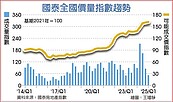 國泰房地產指數：北北桃房價　Q1跌幅逾2％