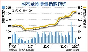 北北桃房價　Q1跌幅逾2％