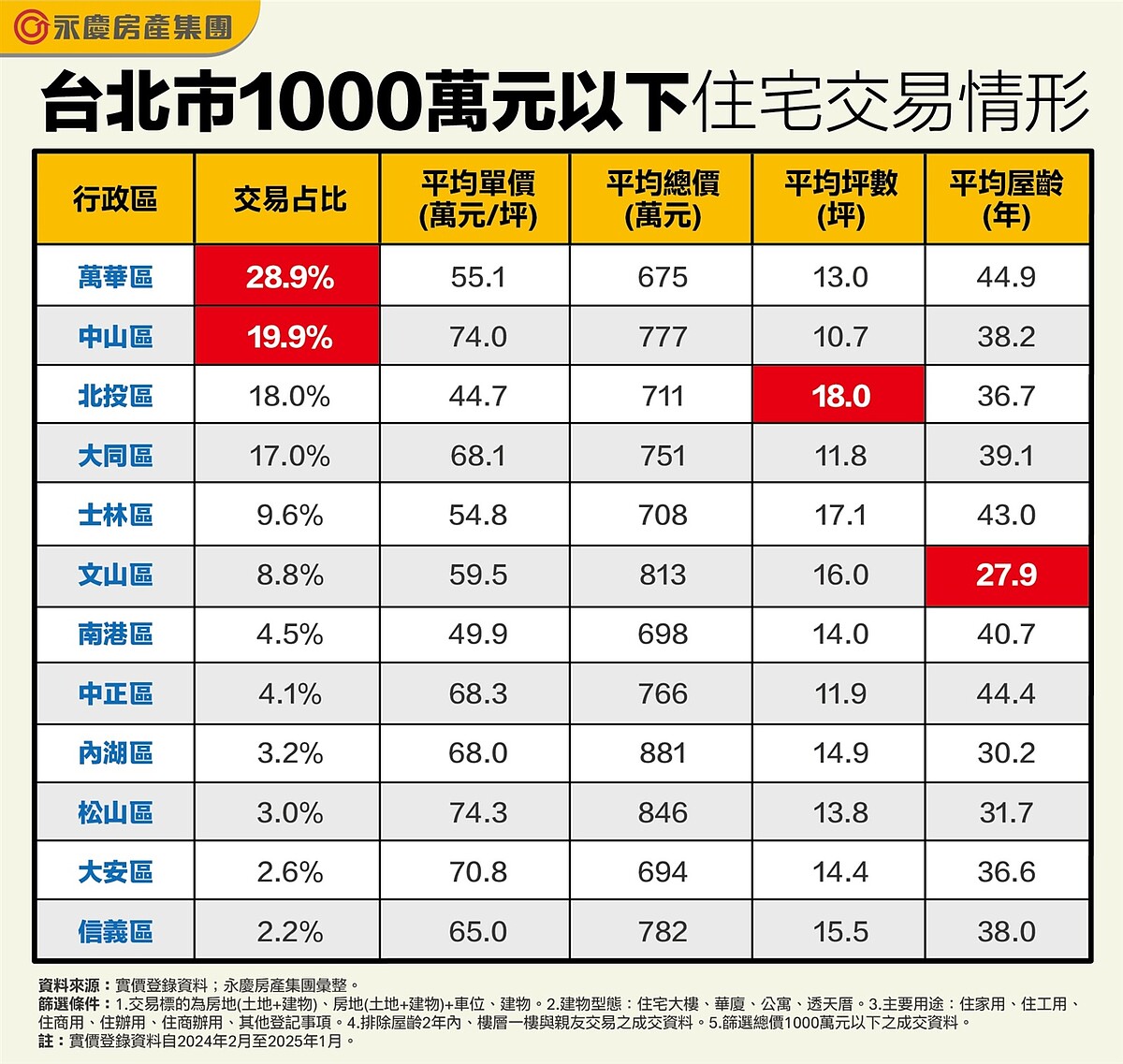 台北市1000萬元以下住宅交易情形。圖／資料來源：實價登錄資料；永慶房產集團彙整