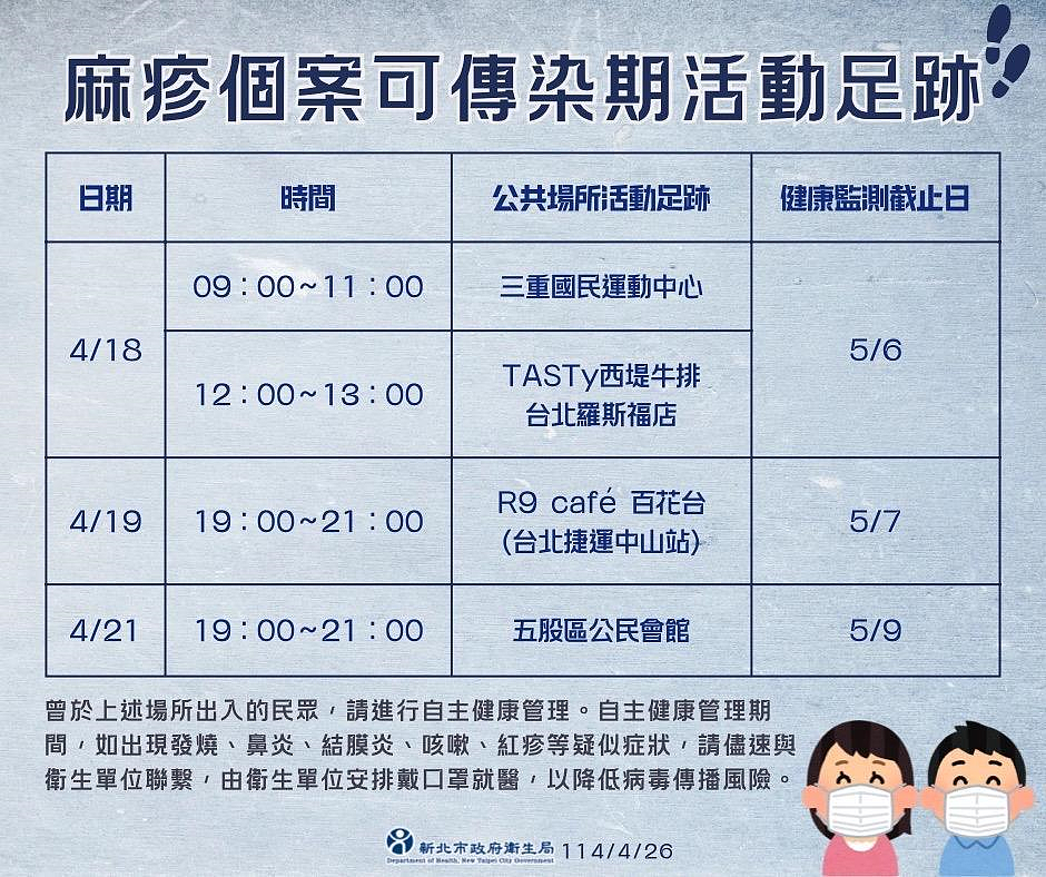 新北市新增1例麻疹確診病例,三重區27歲男,為先前確診個案於中部縣市活動之接觸者。圖/新北市衛生局提供