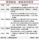 避選舉干擾　建商快動作推案