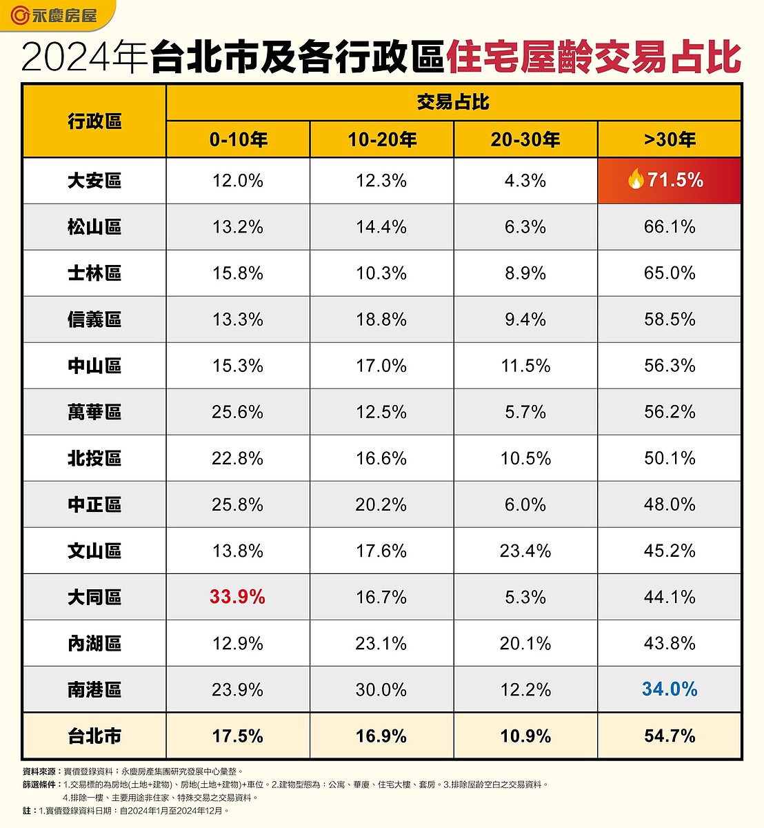 每成交2件就有1件屋齡超過30年! 北市「這區」都更很搶手:保值還有增值潛力 表、2024年台北市及各行政區住宅屋齡交易占比。圖/永慶房產集團提供