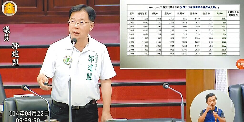 高雄市議員郭建盟22日質詢時揭露,去年全國有30名兒虐死亡案件,高雄就占12人,質疑社會安全網有漏洞、未發揮應有功能。(摘自高市議會網站/柯宗緯高雄傳真)