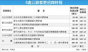 8大公辦都更　商機1,137億元
