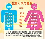 你想活幾歲？　不想活太老