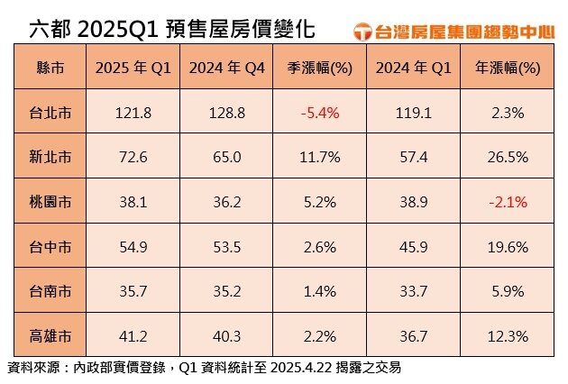 ▼六都2025Q1預售屋房價變化。(圖/台灣房屋提供)