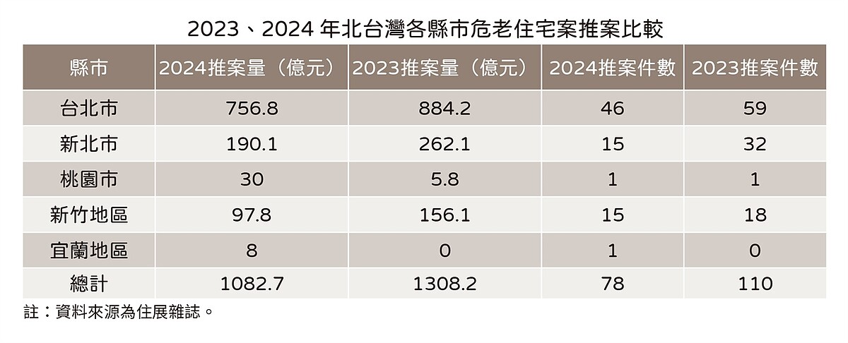 危老時程獎勵5月落日 2024年推案量創次高紀錄 屋齡老化仍在加速 12 北台灣各縣市危老推案件數。圖/住展雜誌提供