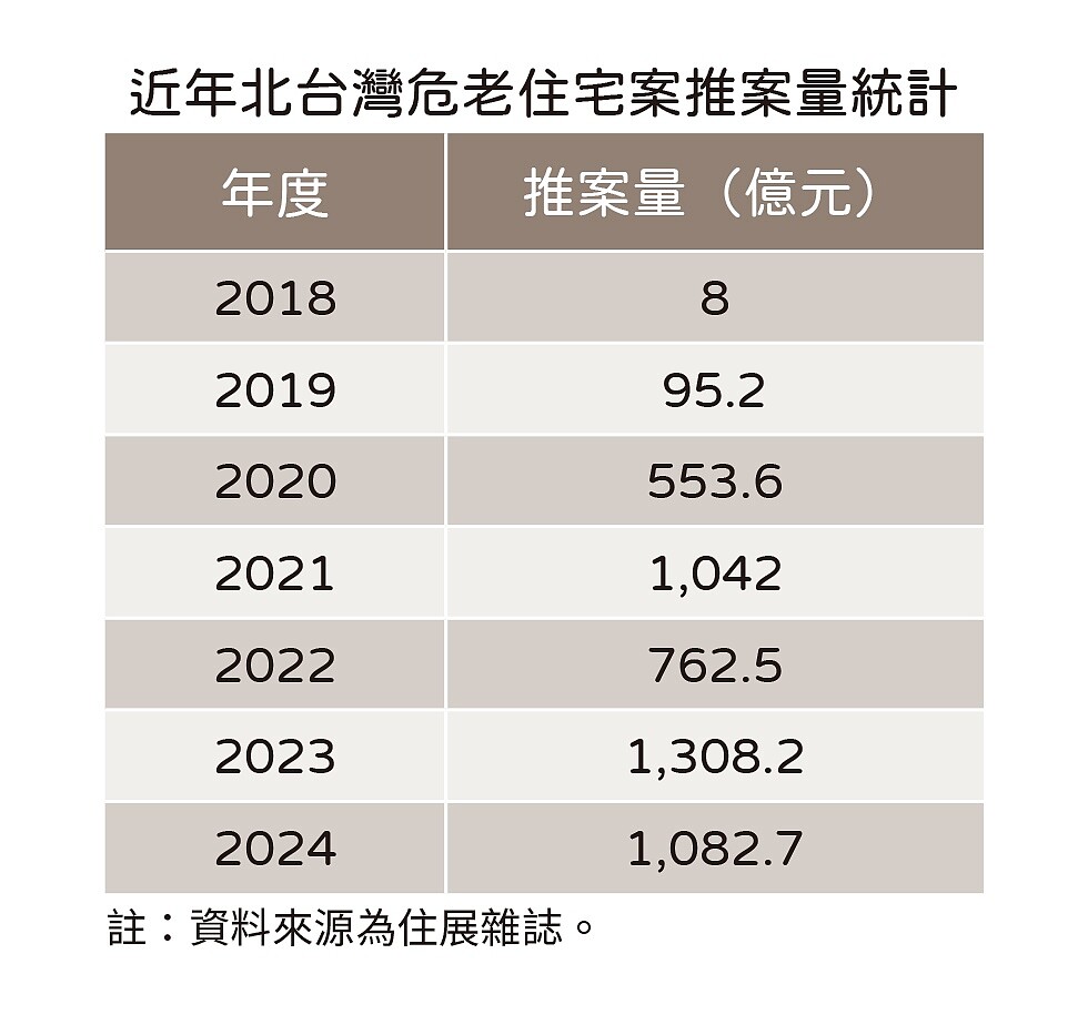 危老時程獎勵5月落日 2024年推案量創次高紀錄 屋齡老化仍在加速 11 北台灣各縣市危老推案量。圖/住展雜誌提供