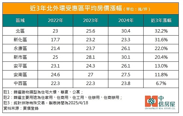 40分鐘→變20分鐘到南科 台南「北外環」沿線房價大漲:這區最強 10 台南市北外環行經的行政區房價變化。圖/中信房屋研展室提供