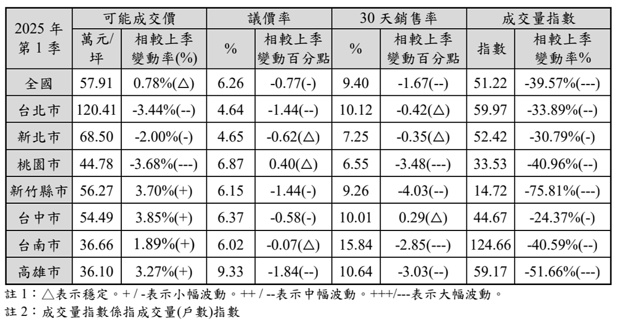 最新/59%建案「賣不到1成」價格仍年漲16.52% 國泰指數:這3都有跌了 2025年第一季數據。圖/國泰房地產指數提供