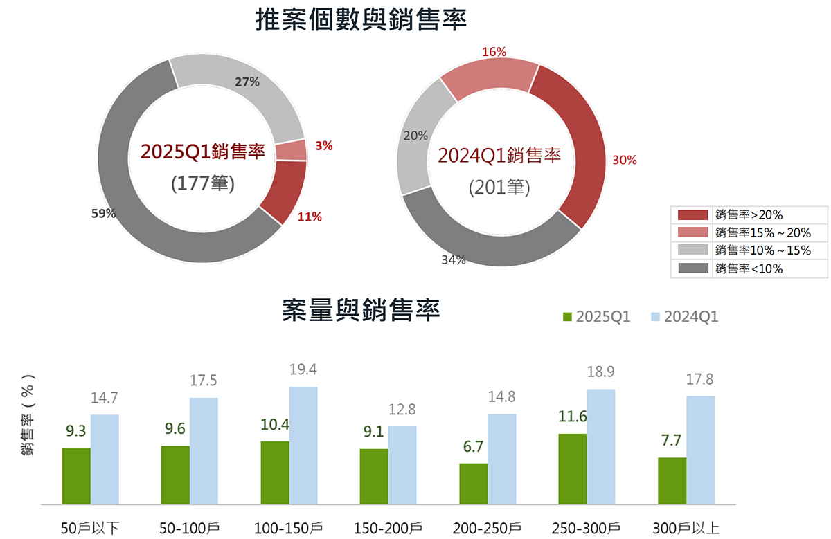最新/59%建案「賣不到1成」價格仍年漲16.52% 國泰指數:這3都有跌了 2025年第一季銷售率。圖/國泰房地產指數提供