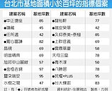 北市鳥籠建案　夯