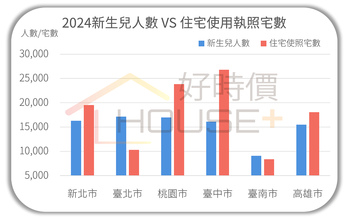 使照與新生兒人數統計。圖／好時價提供