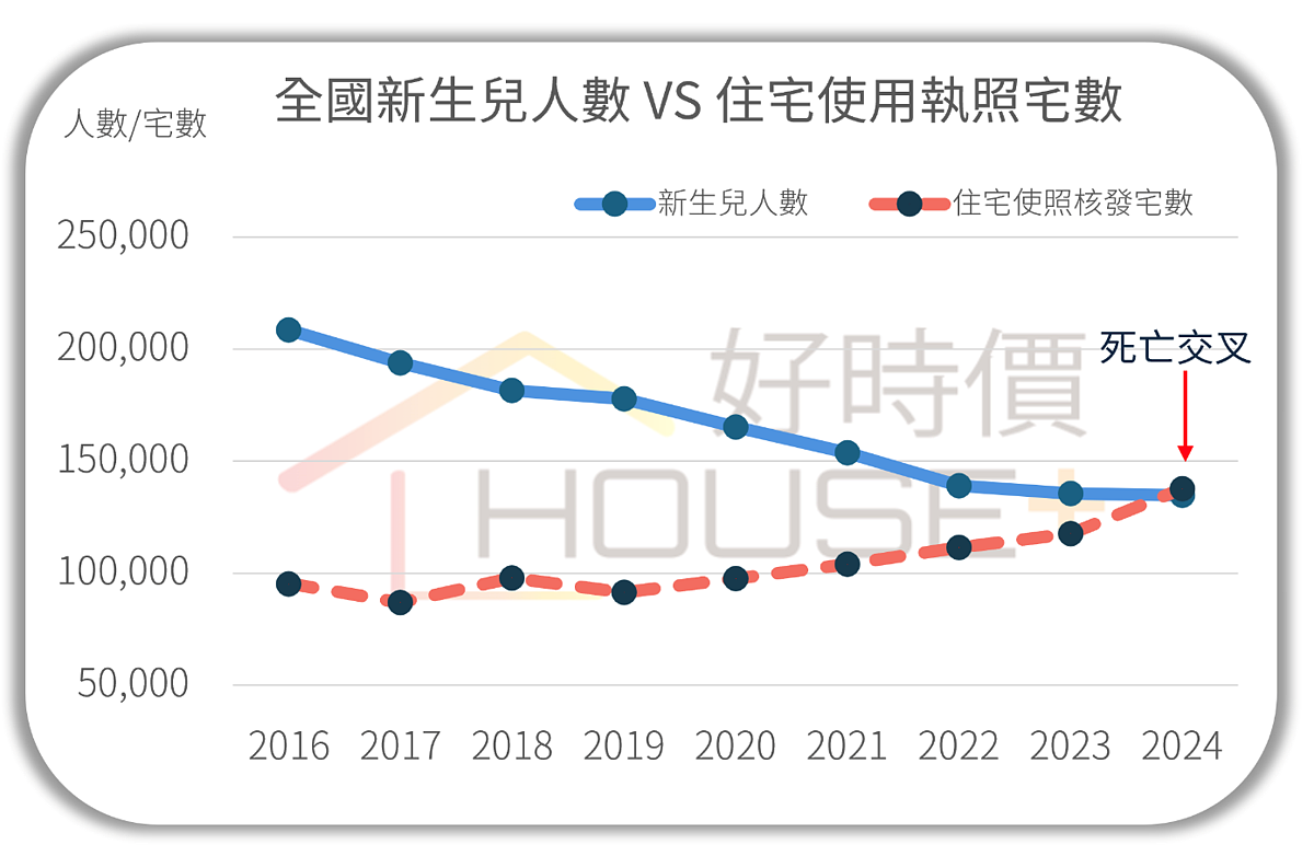 使照與新生兒人數統計。圖／好時價提供