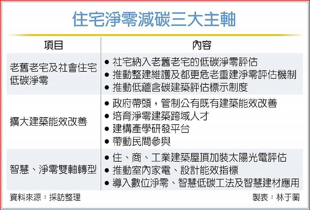 住宅淨零減碳三大主軸