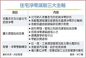 加速減碳　內政部推住宅淨零三大主軸