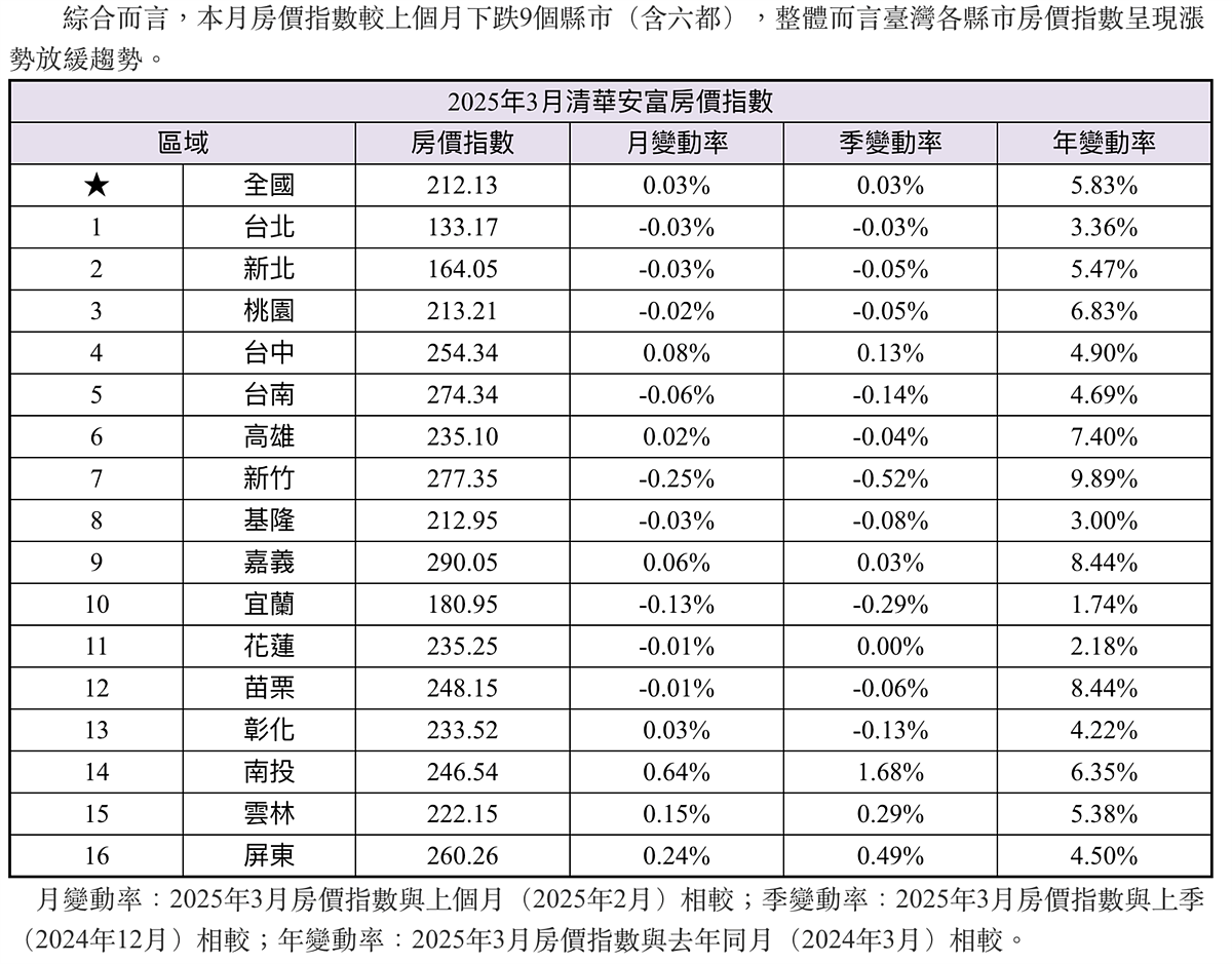 川普空軍來了 台北要「保3」全國房價年增率剩5%!這些縣市最抖:房價漲不贏利率、通膨 10 3月清華安富房價指數。圖/取自清華安富房價指數