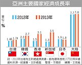 果然悶　今年GDP成長率 不保2