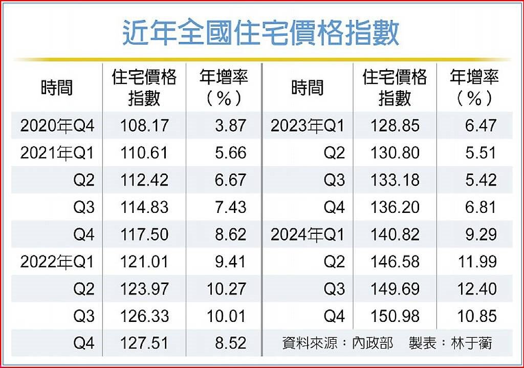 近年全國住宅價格指數
