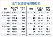 住宅價格指數　連26季漲