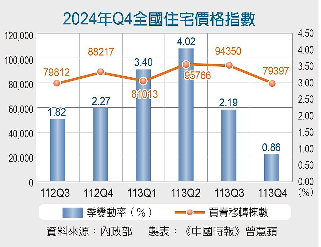 2024年Q4全國住宅價格指數
