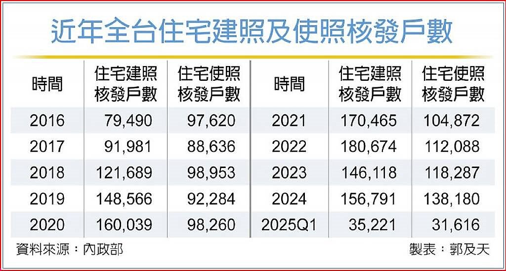 近年全台住宅建照及使照核發戶數