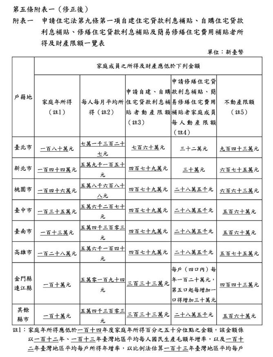 內政部2日預告修正《住宅補貼對象一定所得及財產標準》。圖/內政部提供