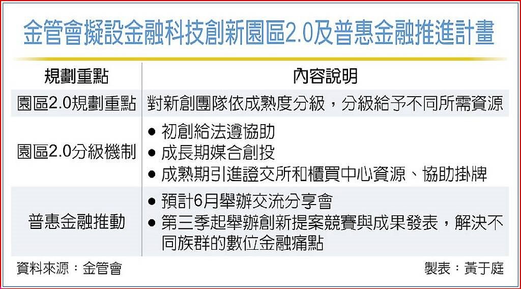 金管會擬設金融科技創新園區2.0及普惠金融推進計畫