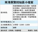 雙捷運交會熱區　南港展覽館題材多